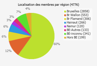 Localisation des membres par région
