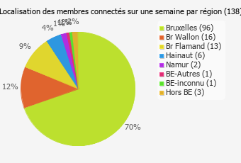 Localisation des membres connectés sur une semaine par région