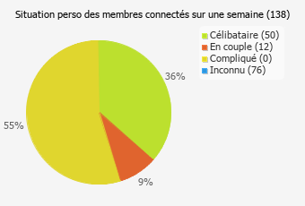 Situation perso des membres connectés sur une semaine