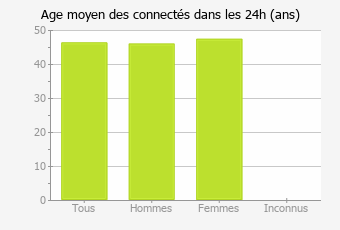 Age moyen des connectés dans les 24h