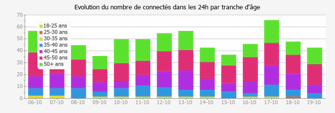 Evolution du nombre de connectés dans les 24h par tranche d'âge