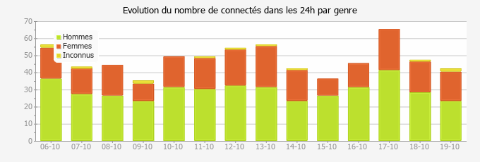 Evolution du nombre de connectés dans les 24h par genre