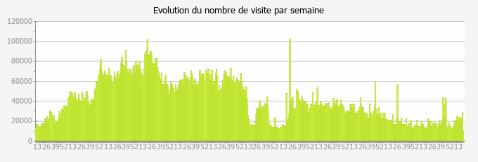 Evolution du nombre de visite par semaine