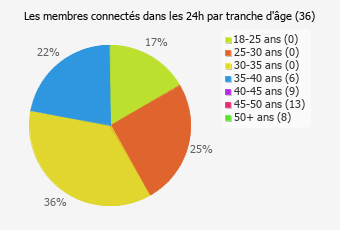 membres connectés dans les 24h par tranche d'âge