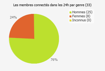 membres connectés dans les 24h par genre