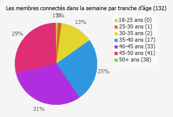 membres connectés dans la semaine par tranche d'âge