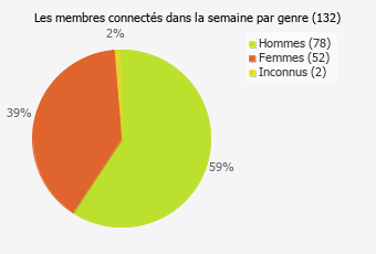 membres connectés dans la semaine par genre