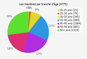 membres par tranche d'âge
