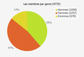 membres par genre